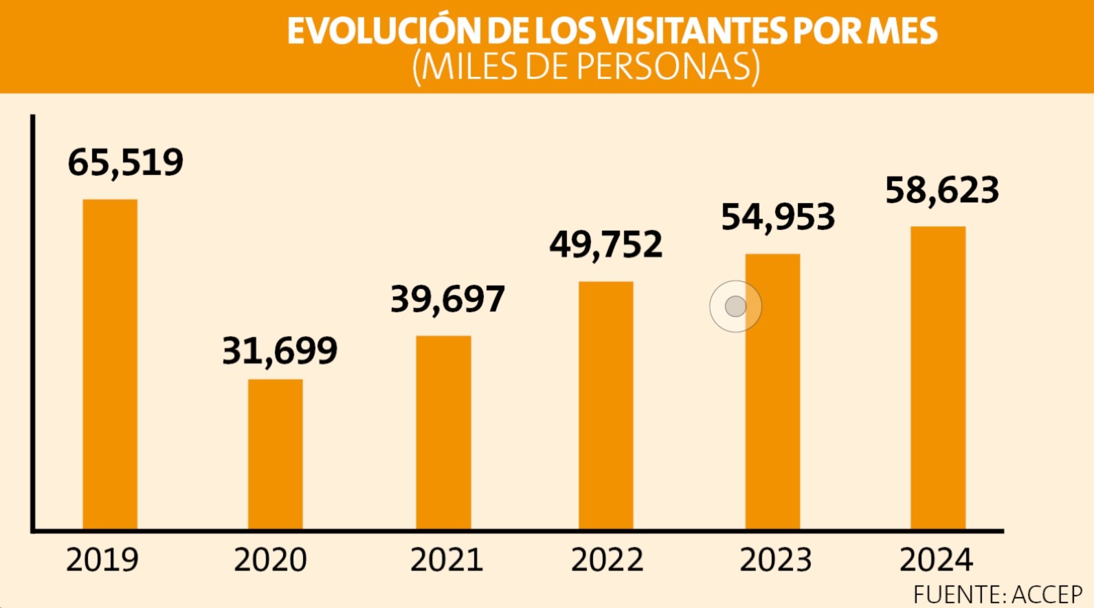 Evolución de visitantes por mes