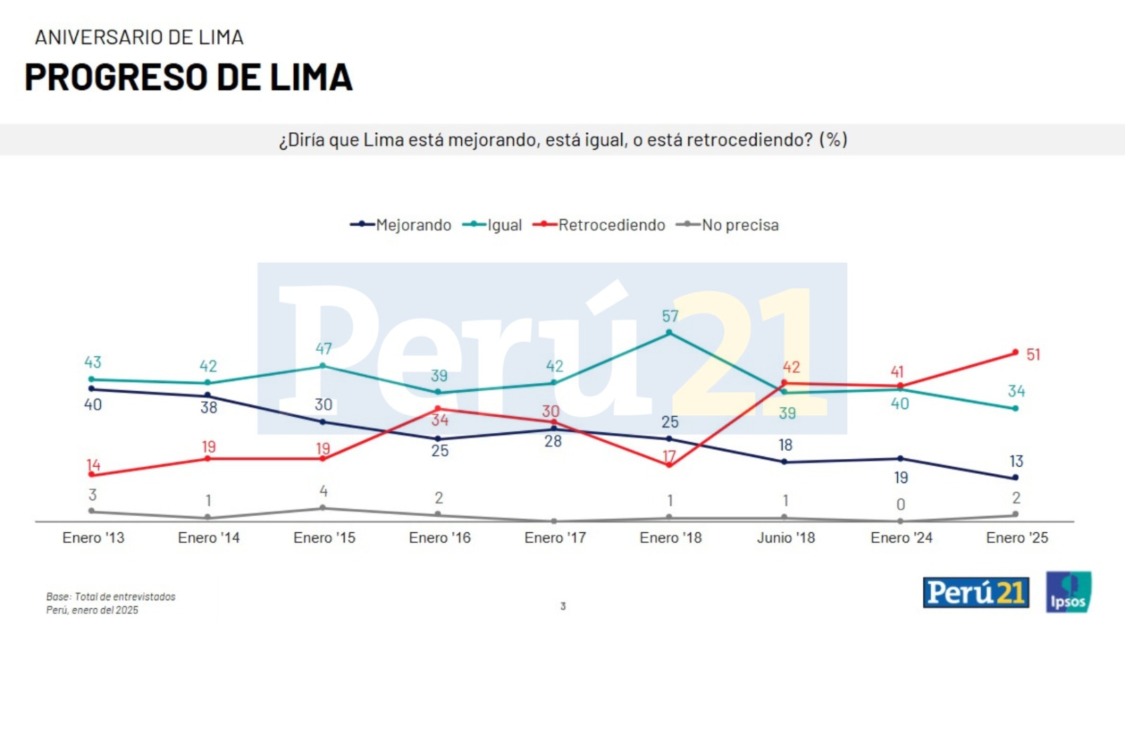 Encuesta Ipsos Lima 