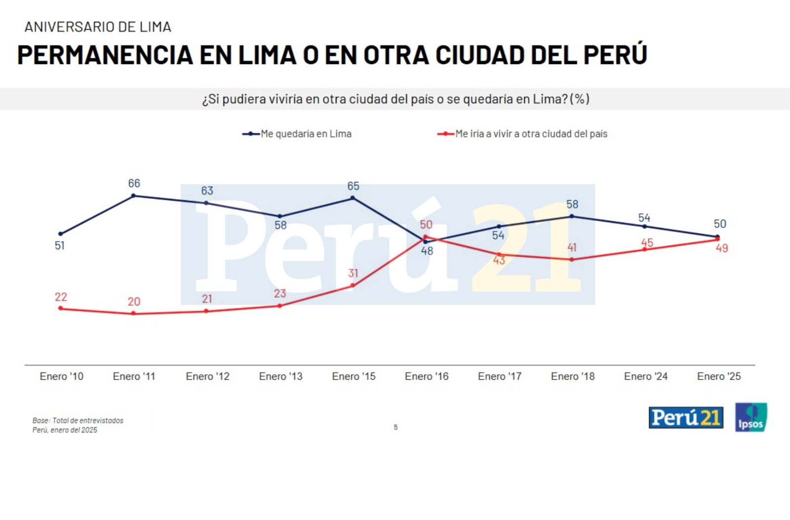 Encuesta Ipsos Lima 