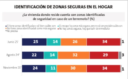 zonas identificadas de seguridad 