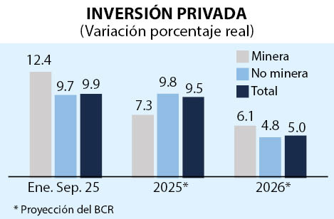 Inversión privada
