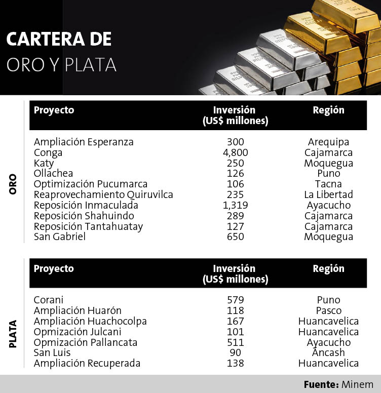 cartera-de-proyectos-de-oro-y-plata