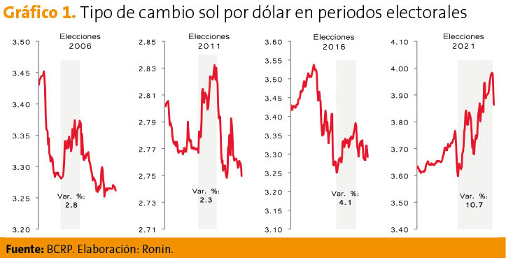 Tipo de cambio impacto en las elecciones