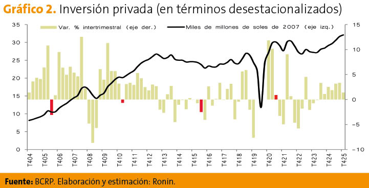 Impacto de las elecciones en la inversión privada