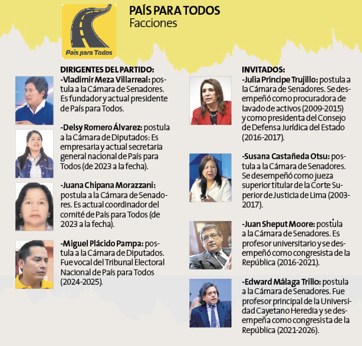 País para Todos registra dos facciones y/o grupos internos. Elaboración: Perú 21.