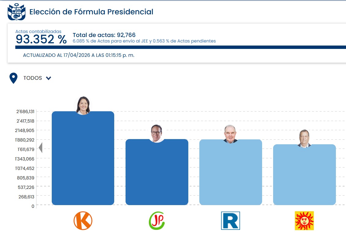 Conteo al 93.352% Keiko Fujimori 