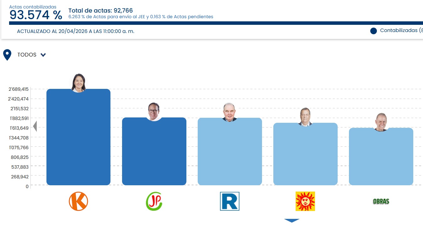 Conteo al 93.574% Disputa por el segundo lugar se mantiene ajustada