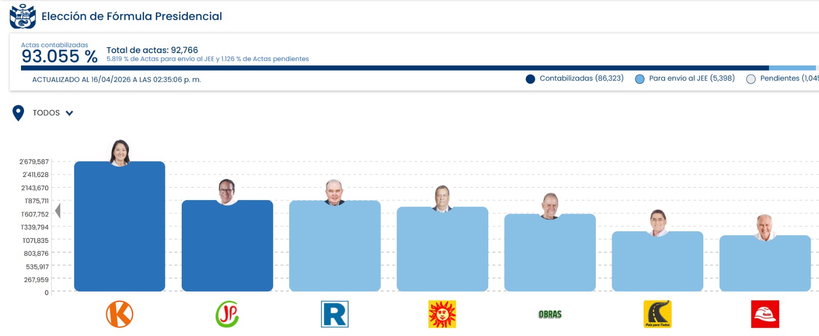 Conteo de votos de la ONPE este jueves 16 a las 02:35pm al 93.055%