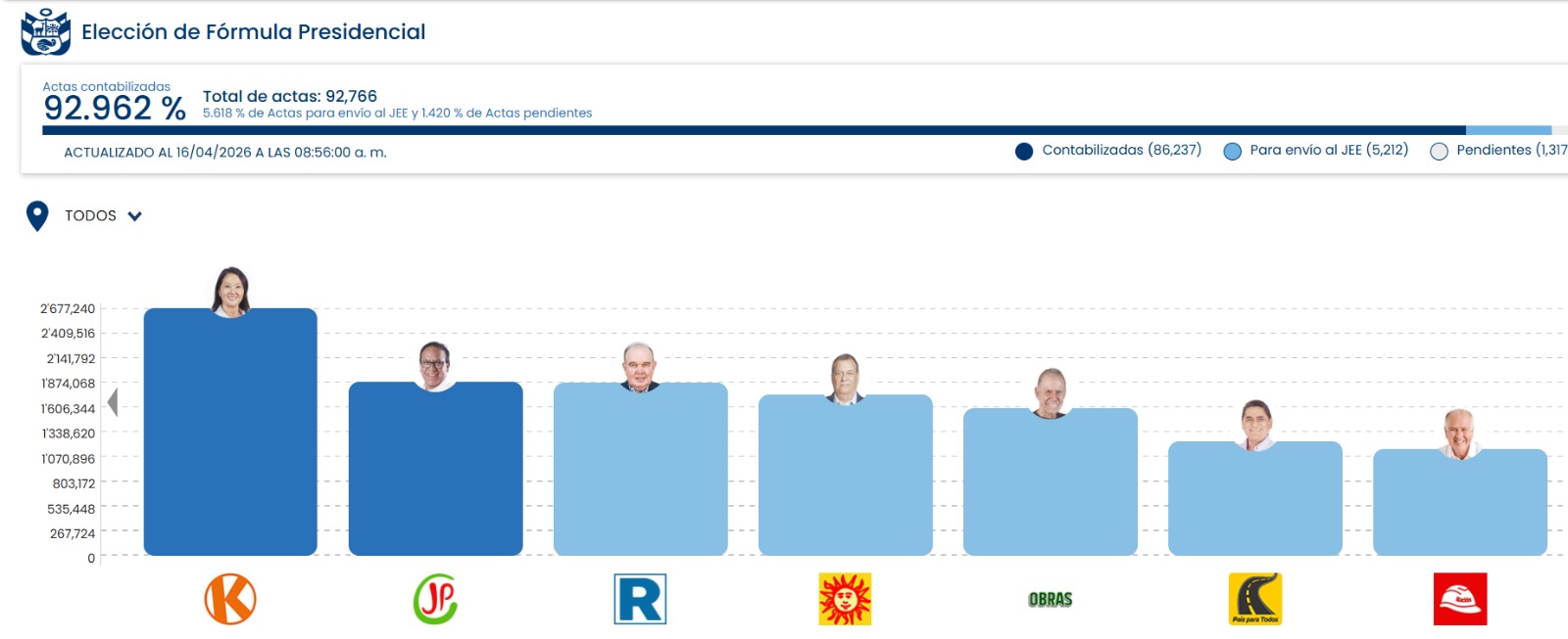 Conteo de votos de la ONPE este jueves 16 a las 0856am al 92.962%