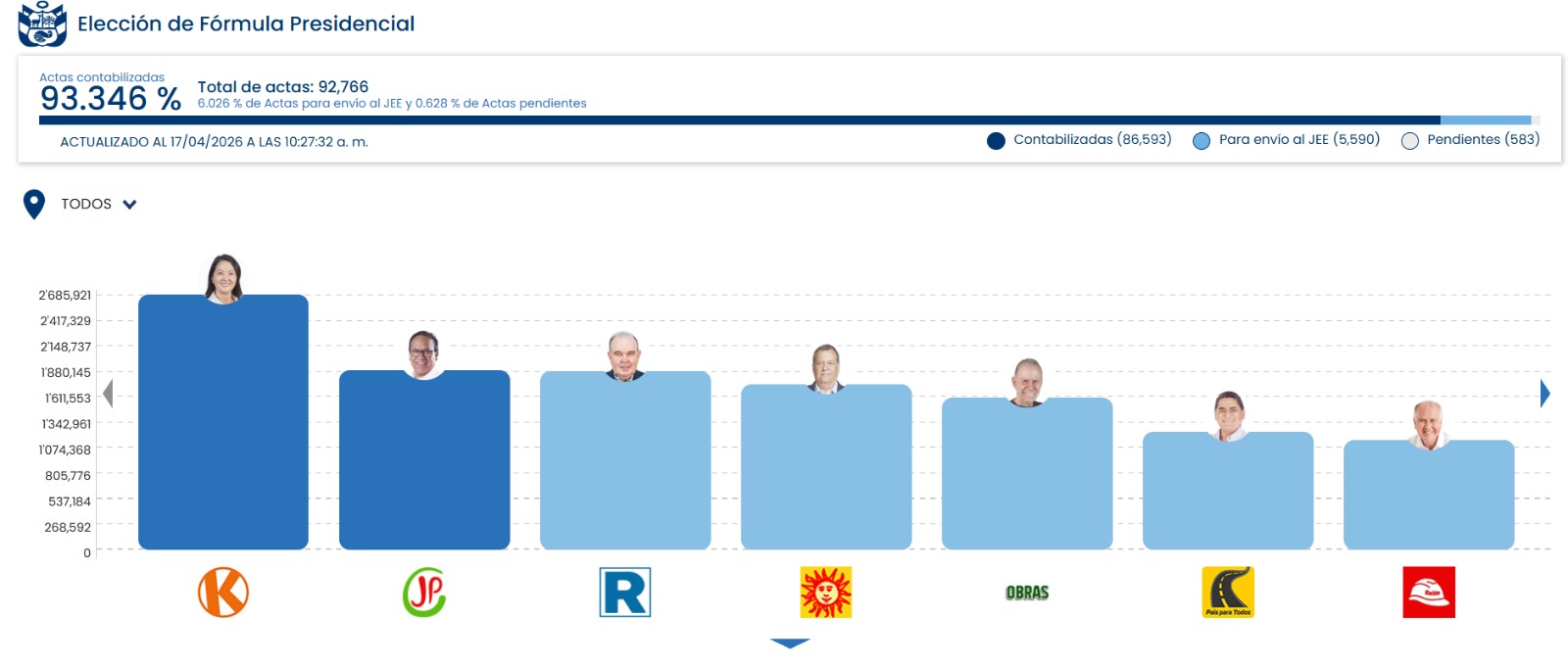 Conteo al 93.346%: Keiko Fujimori lidera con 17.057% y disputa por el segundo lugar se mantiene ajustada