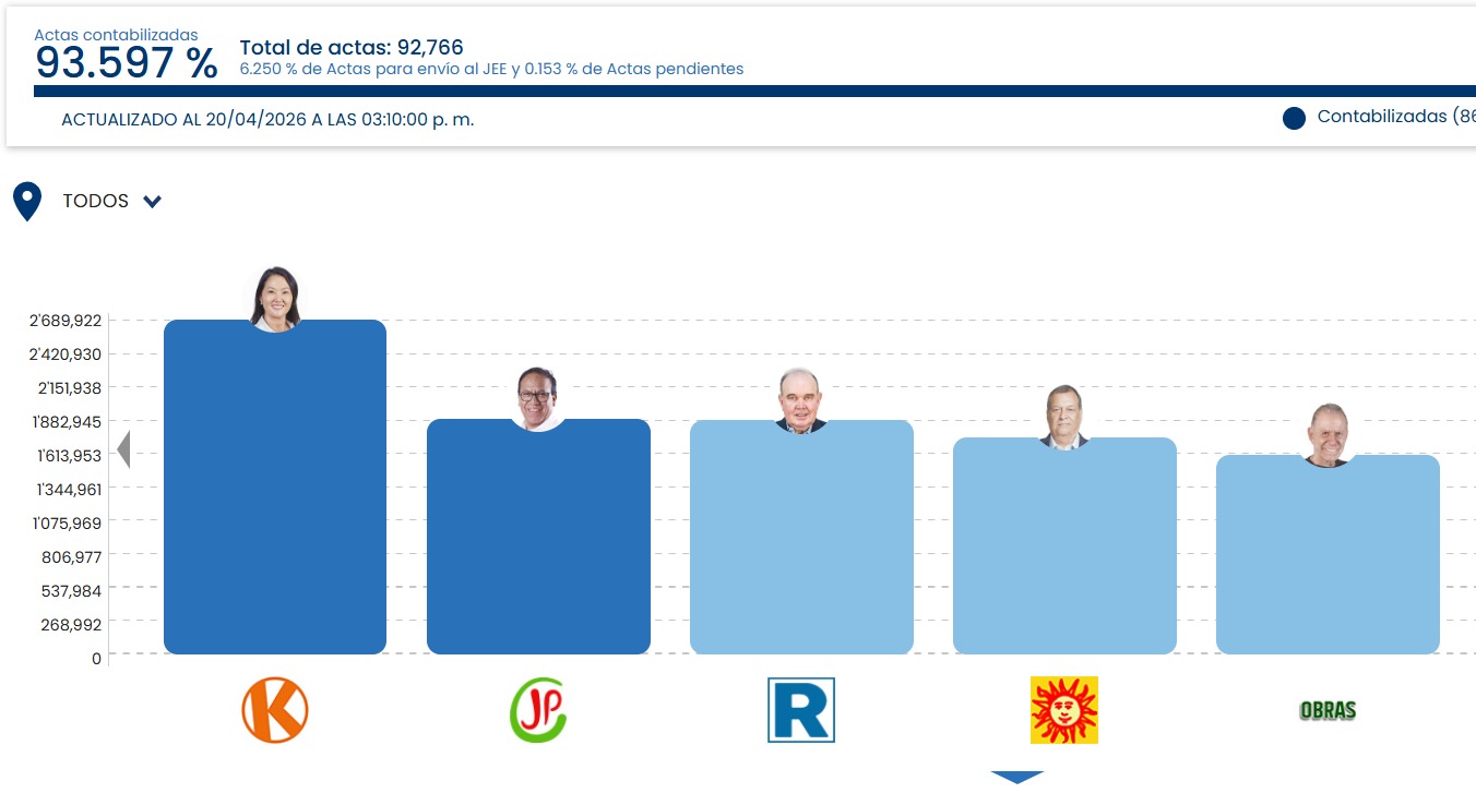 Conteo al 93.597%: Disputa por el segundo lugar se mantiene ajustada
