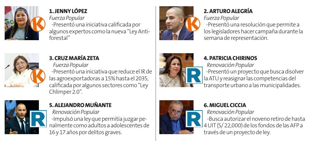 Los congresistas que buscan reelegirse y sus proyectos de ley criticados.