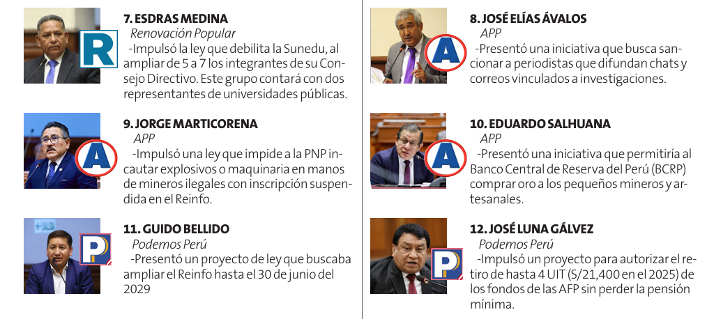 Los congresistas que buscan reelegirse y sus iniciativas legislativas criticadas