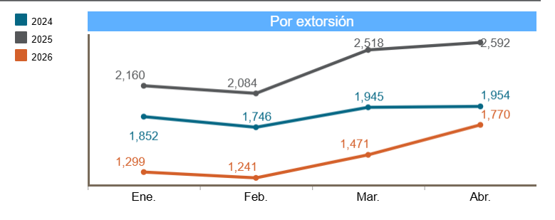 extorsión 2026