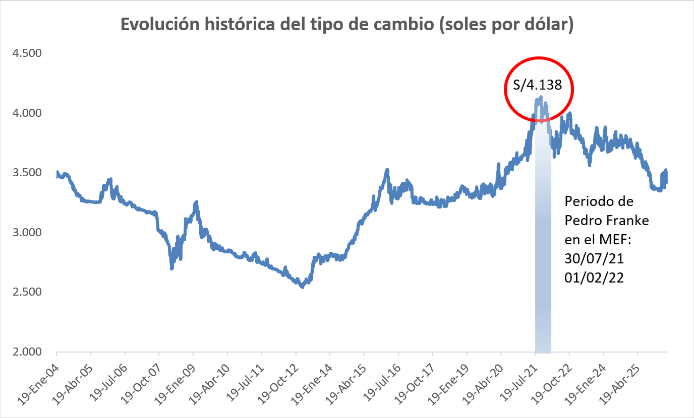 pedro-francke-tipo-de-cambio
