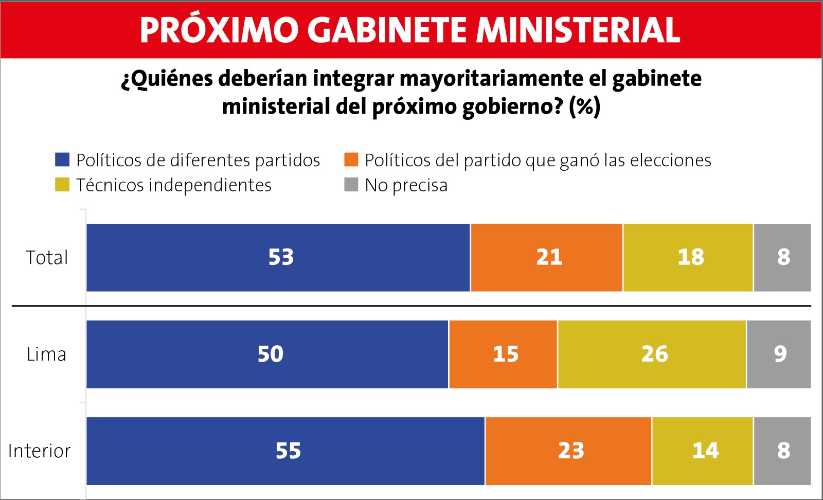 Encuesta Ipsos 