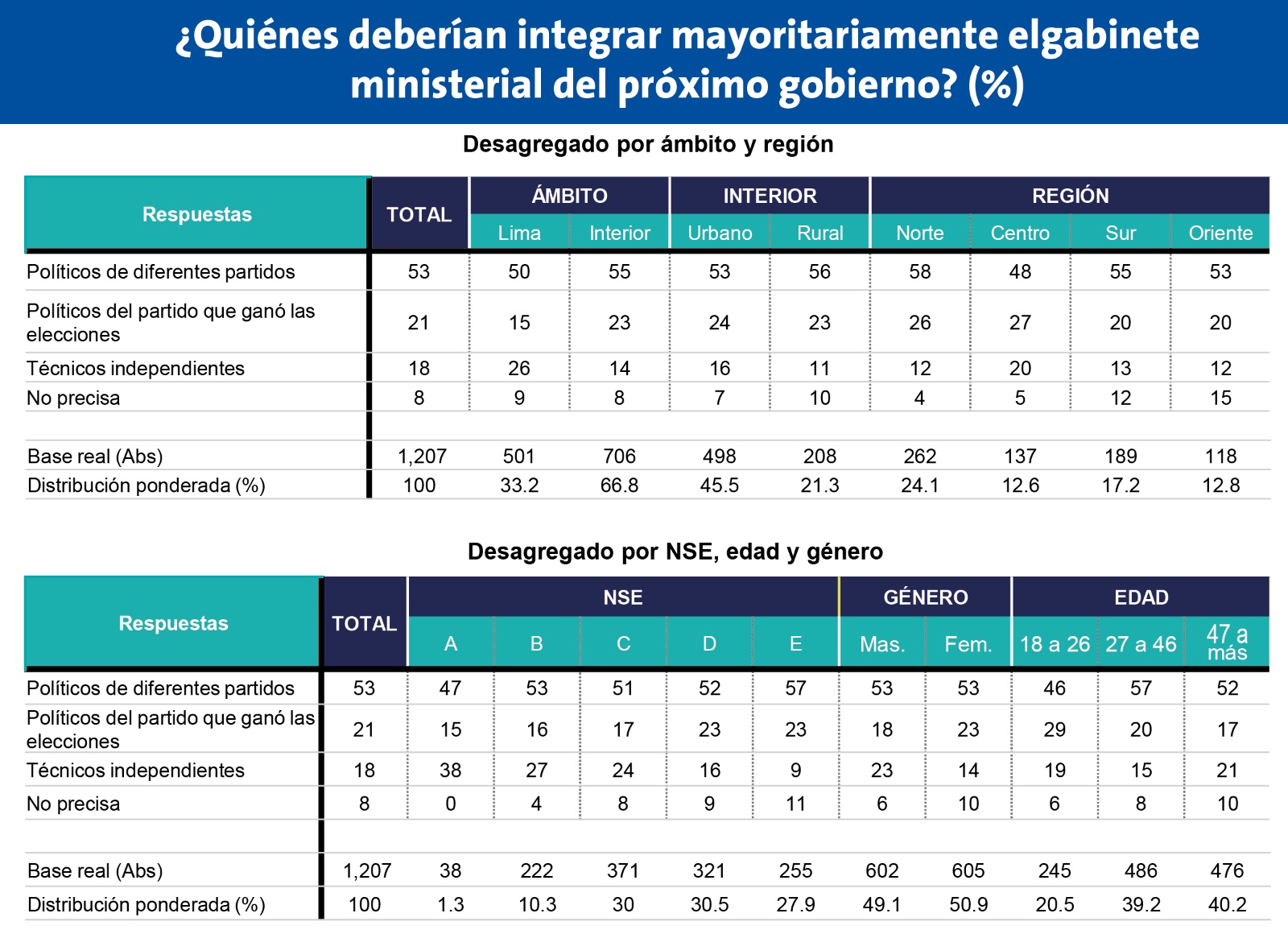 Encuesta Ipsos 