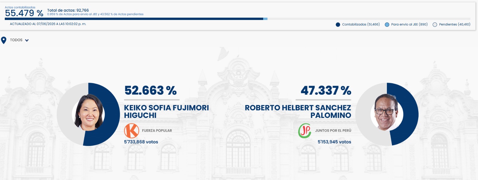 Keiko Fujimori y Roberto Sánchez