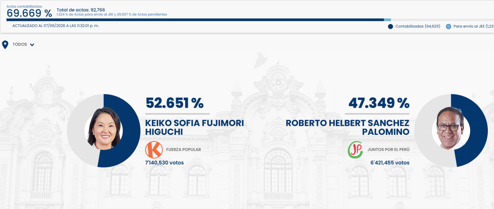 Conteo al 69.66%: Keiko Fujimori tiene ventaja sobre Roberto Sánchez