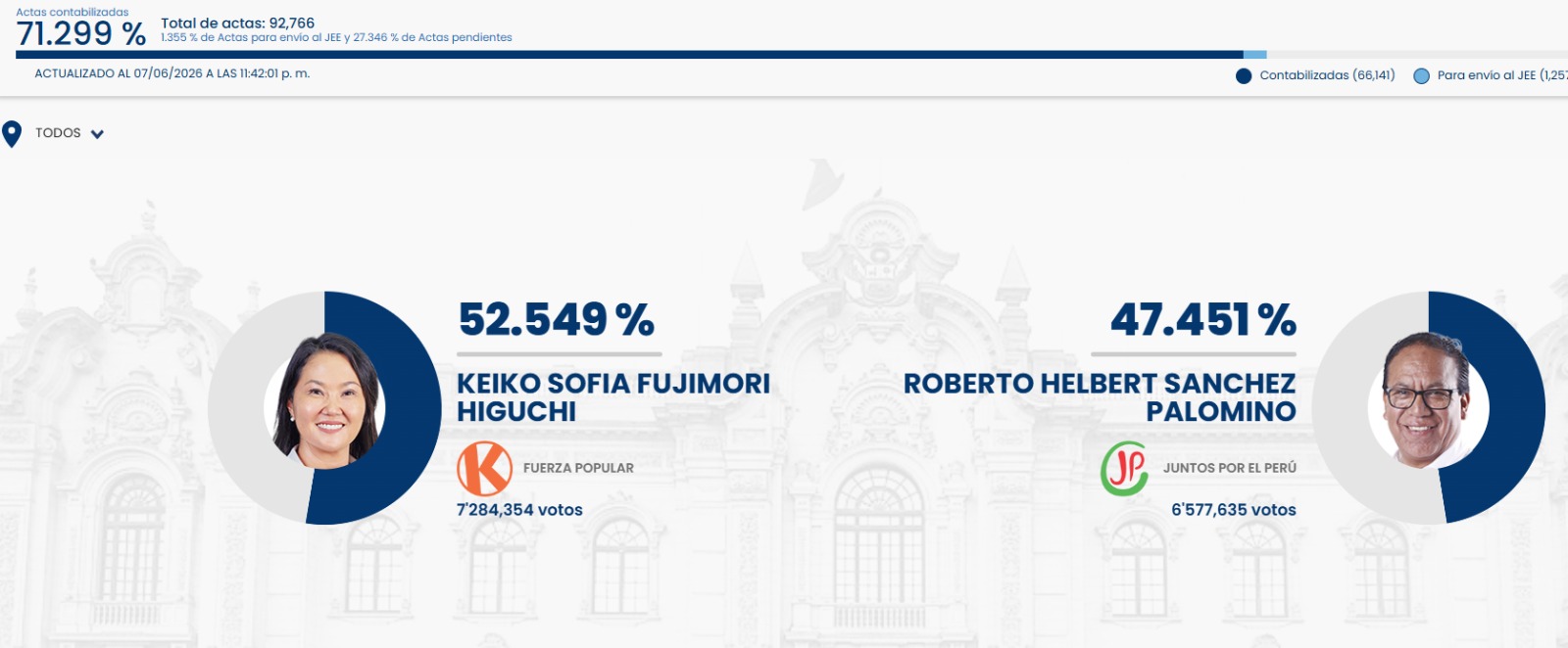 Conteo al 71.299%: Keiko Fujimori tiene ventaja sobre Roberto Sánchez