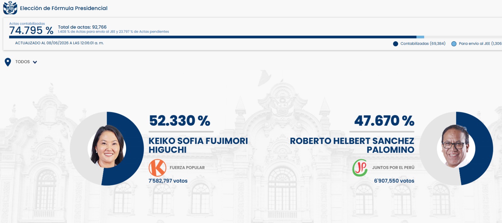 Conteo al 74.795%: Keiko Fujimori tiene ventaja sobre Roberto Sánchez