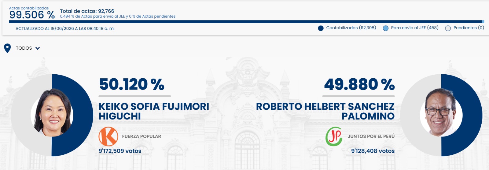 ONPE al 99.506%: Keiko Fujimori amplía a 44,101 votos su distancia sobre Roberto Sánchez