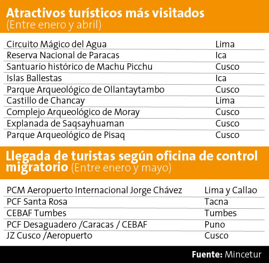 Turismo