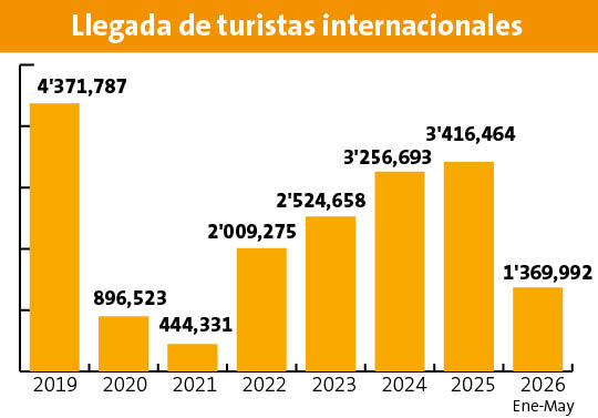 TURISMO