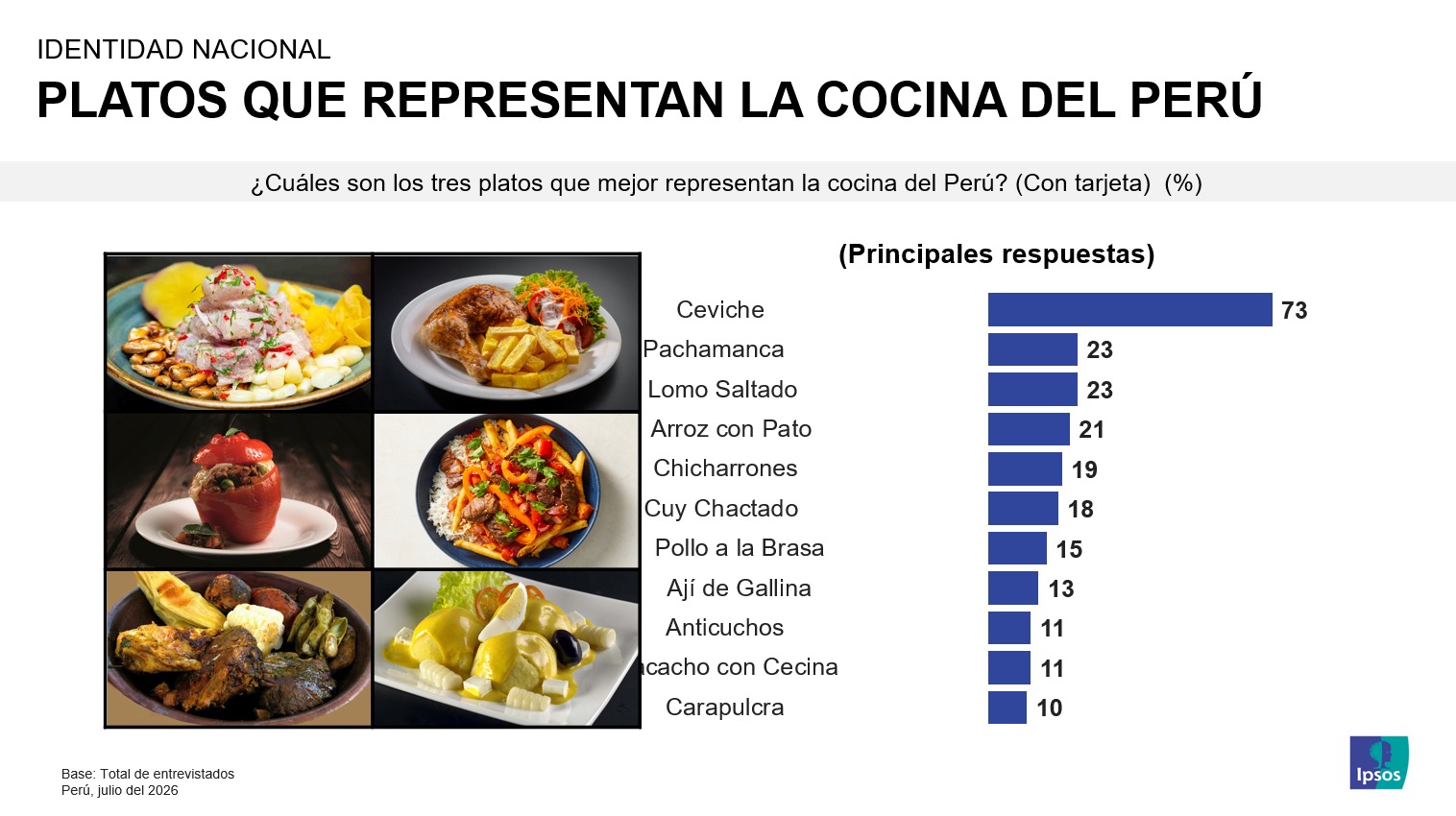 encuesta ipsos gastronomia
