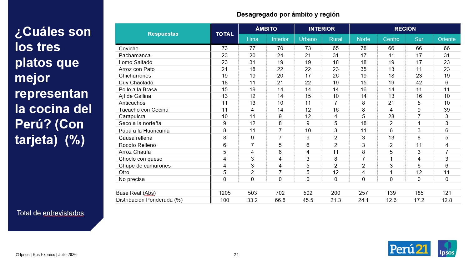 encuesta ipsos gastronomia