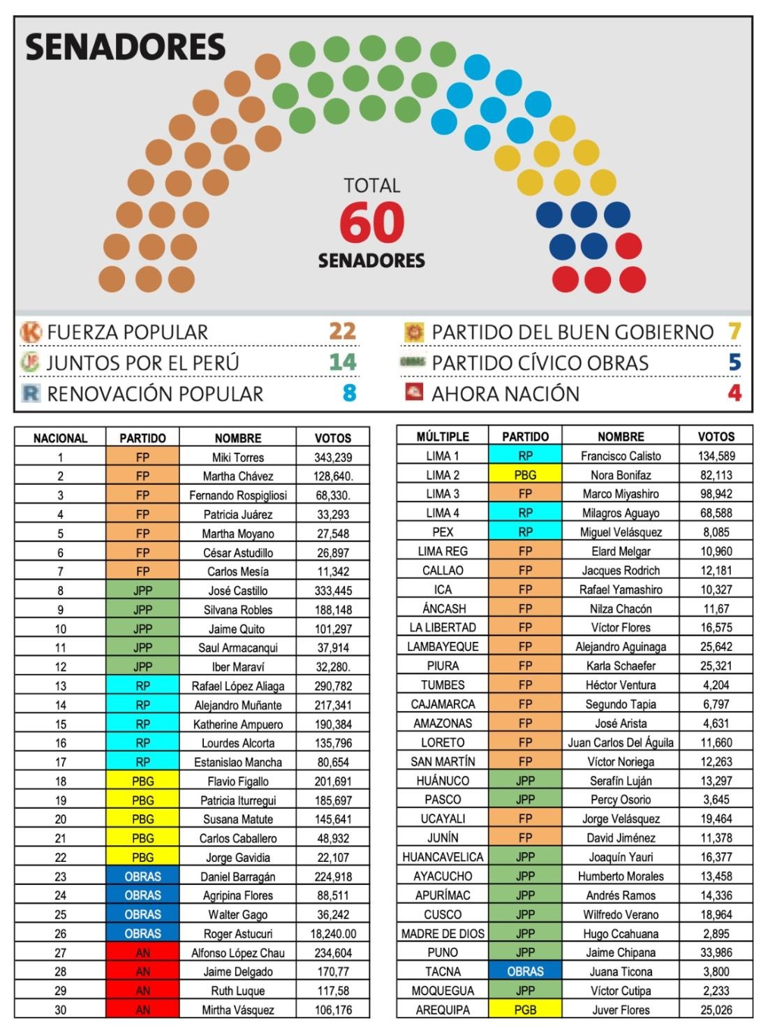 Estos son los senadores para el periodo 2026-2030