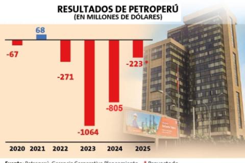 Pérdidas de Petroperú