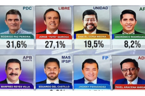 El MAS fue destrozado en las elecciones bolivianas: oposición sumó el 86,9% de todos los votos